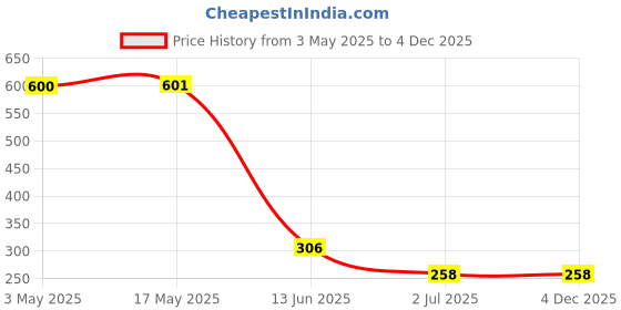 industrybuying.com RS PRO Steel Socket Grub Screw 7/16-14x2 inch, 2454955 rs pro Price History Graph from 3 May 2025 to 4 Dec 2025