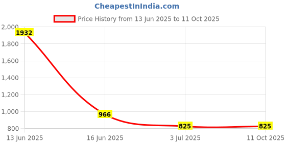 industrybuying.com RS PRO Steel Tamperproof Screw for Use with Sealed DIN Type Enclosure, M5 x 15mm Model No 2826589 (Bag of 12) rs pro Price History Graph from 13 Jun 2025 to 11 Oct 2025