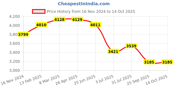 industrybuying.com RS PRO Steel Thimble For Use With 11mm Diameter Wire Rope Model No 1244796 rs pro Price History Graph from 16 Nov 2024 to 13 Oct 2025