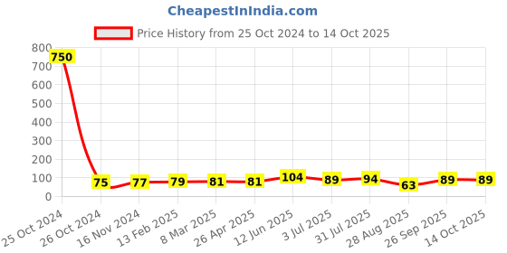 industrybuying.com RS PRO Steel Thimble For Use With 3mm Diameter Wire Rope Model No 192985 rs pro Price History Graph from 25 Oct 2024 to 13 Oct 2025