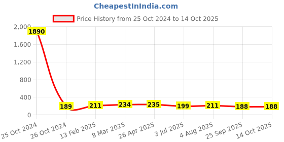 industrybuying.com RS PRO Steel Thimble For Use With 8mm Diameter Wire Rope Model No 2479105 rs pro Price History Graph from 25 Oct 2024 to 13 Oct 2025