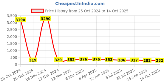 industrybuying.com RS PRO Steel Thimble For Use With 9mm Diameter Wire Rope Model No 2479111 rs pro Price History Graph from 25 Oct 2024 to 14 Oct 2025
