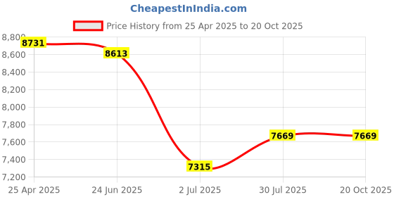industrybuying.com RS PRO Steel Toe Capped Unisex Safety Boot UK 10 EU 45, 2458904 rs pro Price History Graph from 25 Apr 2025 to 20 Oct 2025