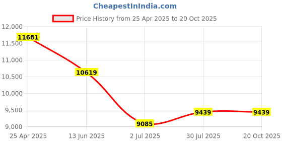 industrybuying.com RS PRO Steel Toe Capped Unisex Safety Boot UK 10 EU 45, 2458916 rs pro Price History Graph from 25 Apr 2025 to 20 Oct 2025