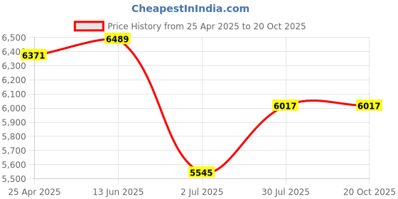 industrybuying.com RS PRO Steel Toe Capped Unisex Safety Boot UK 10 EU 45, 2461024 rs pro Price History Graph from 25 Apr 2025 to 20 Oct 2025
