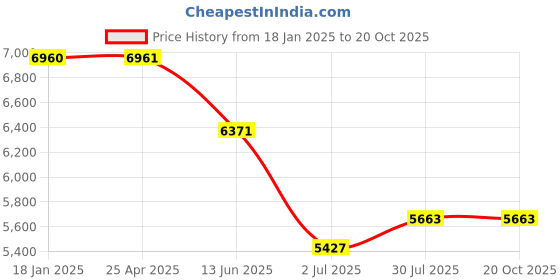 industrybuying.com RS PRO Steel Toe Capped Unisex Safety Boot UK 10 EU 45, 2461064 rs pro Price History Graph from 18 Jan 2025 to 20 Oct 2025