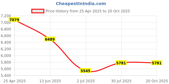 industrybuying.com RS PRO Steel Toe Capped Unisex Safety Boot UK 10 EU 45, 2461089 rs pro Price History Graph from 25 Apr 2025 to 20 Oct 2025