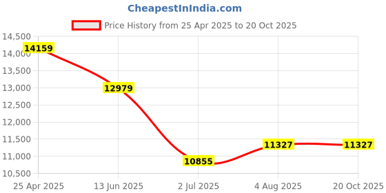 industrybuying.com RS PRO Steel Toe Capped Unisex Safety Boot UK 11 EU 46, 2458917 rs pro Price History Graph from 25 Apr 2025 to 20 Oct 2025