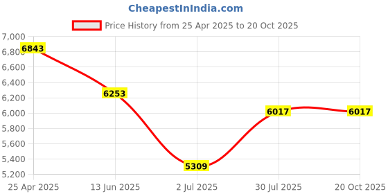 industrybuying.com RS PRO Steel Toe Capped Unisex Safety Boot UK 11 EU 46, 2461026 rs pro Price History Graph from 25 Apr 2025 to 20 Oct 2025