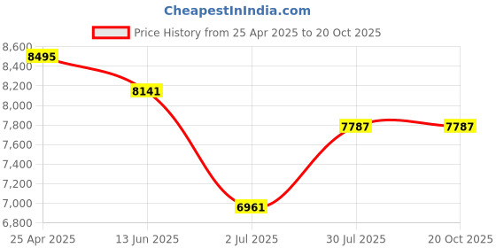 industrybuying.com RS PRO Steel Toe Capped Unisex Safety Boot UK 6 EU 40, 2458900 rs pro Price History Graph from 25 Apr 2025 to 20 Oct 2025