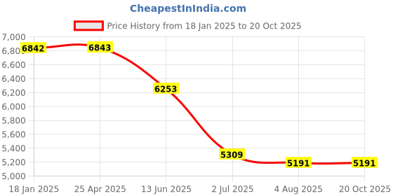 industrybuying.com RS PRO Steel Toe Capped Unisex Safety Boot UK 6 EU 40, 2461060 rs pro Price History Graph from 18 Jan 2025 to 20 Oct 2025
