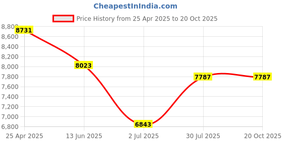 industrybuying.com RS PRO Steel Toe Capped Unisex Safety Boot UK 8 EU 43, 2458902 rs pro Price History Graph from 25 Apr 2025 to 20 Oct 2025