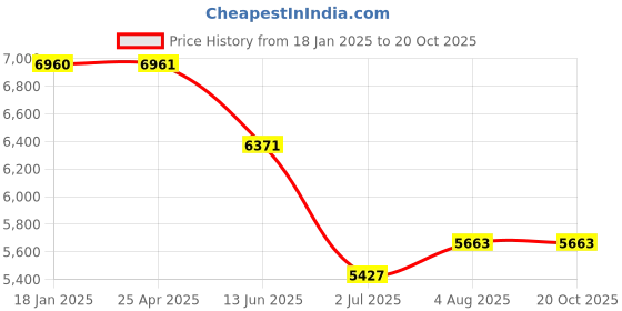industrybuying.com RS PRO Steel Toe Capped Unisex Safety Boot UK 8 EU 43, 2461062 rs pro Price History Graph from 18 Jan 2025 to 20 Oct 2025