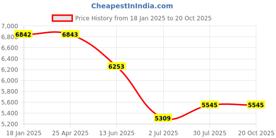 industrybuying.com RS PRO Steel Toe Capped Unisex Safety Boot UK 9 EU 44, 2461063 rs pro Price History Graph from 18 Jan 2025 to 20 Oct 2025