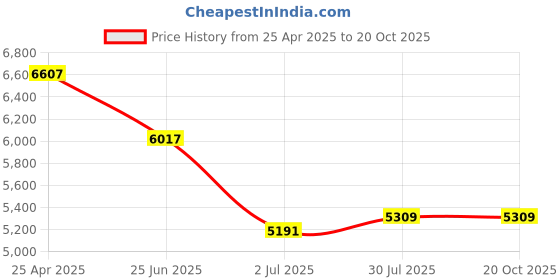 industrybuying.com RS PRO Steel Toe Capped Unisex Safety Boot UK 9 EU 44, 2461088 rs pro Price History Graph from 25 Apr 2025 to 20 Oct 2025