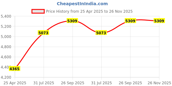 industrybuying.com RS PRO Steel Toggle Latch, 121 x 42mm Model No 7264150 (Pack of 2) rs pro Price History Graph from 25 Apr 2025 to 25 Nov 2025