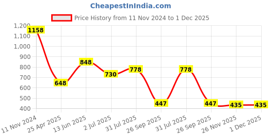 industrybuying.com RS PRO Steel Toggle Latch, 41 x 41 x 14mm Model No 6659945 rs pro Price History Graph from 11 Nov 2024 to 30 Nov 2025