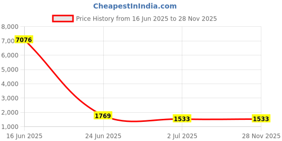 industrybuying.com RS PRO Steel Unperforated DIN Rail Top Hat Compatible 2 mx35x7.5 mm, 467400 rs pro Price History Graph from 16 Jun 2025 to 27 Nov 2025