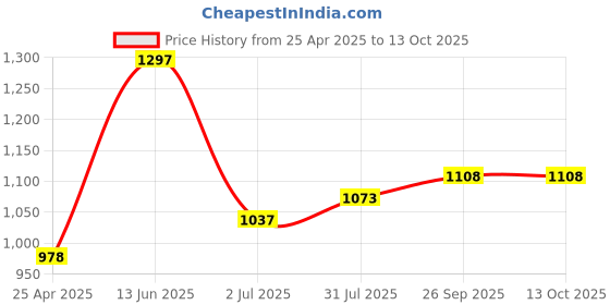 industrybuying.com RS PRO Steel,Lockable, Lock not included Gate Latch, 56 x 63 x 60mm Model No 4360536 rs pro Price History Graph from 25 Apr 2025 to 12 Oct 2025