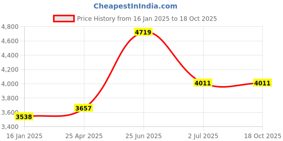 industrybuying.com RS PRO Steel,Lockable,Spring Loaded Paddle Latch, 84 x 68 x 41mm Model No 1363621 rs pro Price History Graph from 16 Jan 2025 to 18 Oct 2025