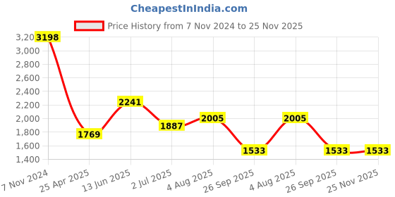 industrybuying.com RS PRO Steel,Spring Loaded Toggle Latch, 61 x 29 x 11mm Model No 7264147 rs pro Price History Graph from 7 Nov 2024 to 24 Nov 2025