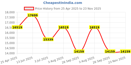 industrybuying.com RS PRO Stepper Motor Controller 2.2 A 48 V, 9058786 rs pro Price History Graph from 25 Apr 2025 to 23 Nov 2025