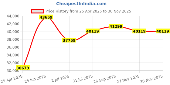 industrybuying.com RS PRO Stepper Motor Controller 4.4 A 48 V, 9058780 rs pro Price History Graph from 25 Apr 2025 to 29 Nov 2025