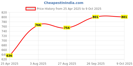 industrybuying.com RS PRO Stopping Plug M20 20.2 mm Hole Diameter Threaded, 2116793 (Bag of 10 Pcs) rs pro Price History Graph from 25 Apr 2025 to 8 Oct 2025