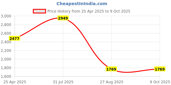 industrybuying.com RS PRO Stopping Plug M25 25.2 mm Hole Diameter Threaded, 2116794 (Bag of 10 Pcs) rs pro Price History Graph from 25 Apr 2025 to 8 Oct 2025