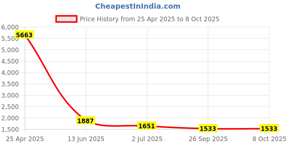 industrybuying.com RS PRO Stopping Plug M40 40.2 mm Hole Diameter Threaded, 2116795 (Bag of 10  Pcs) rs pro Price History Graph from 25 Apr 2025 to 8 Oct 2025