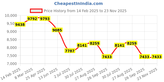industrybuying.com RS PRO STR50K Pin Strip Cutter Replacement Kit Model No 2380807 rs pro Price History Graph from 14 Feb 2025 to 22 Nov 2025