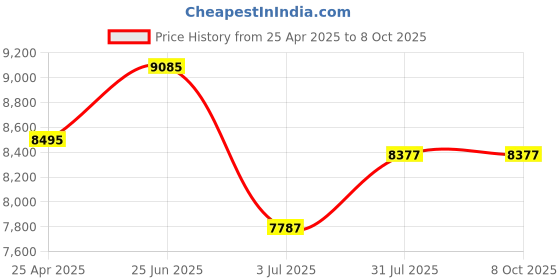 industrybuying.com RS PRO Straight 50 Ω RF Adapter BNC Plug to Coaxial Socket, 1963356 rs pro Price History Graph from 25 Apr 2025 to 8 Oct 2025