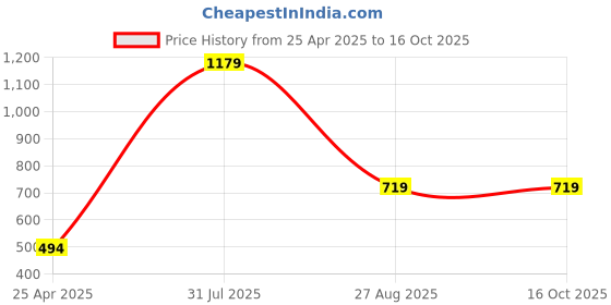 industrybuying.com RS PRO Straight 50 Ω RF Adapter SMA Plug to SMA Plug 6 GHz, 2177778 rs pro Price History Graph from 25 Apr 2025 to 15 Oct 2025