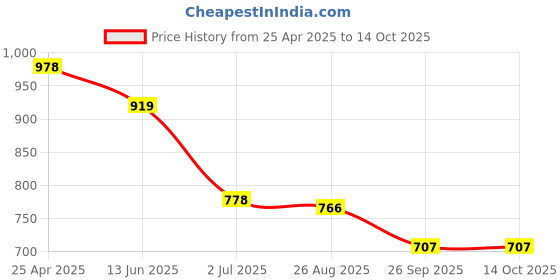 industrybuying.com RS PRO Straight 50 Ω RF Adapter SMA Socket Jack 4 GHz, 1766965 rs pro Price History Graph from 25 Apr 2025 to 14 Oct 2025