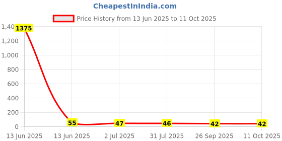 industrybuying.com RS PRO Straight Cable Mount F Connector Plug RG59, 5462661 rs pro Price History Graph from 13 Jun 2025 to 10 Oct 2025