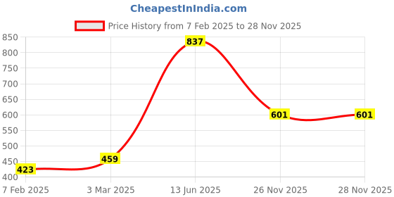 industrybuying.com RS PRO Straight Coaxial Adapter 50 Ω BNC Plug to BNC Plug 3GHz, 2469434 rs pro Price History Graph from 7 Feb 2025 to 26 Nov 2025