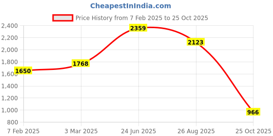 industrybuying.com RS PRO Straight Coaxial Adapter 50 Ω BNC Socket to BNC Socket 4GHz, 2184246 rs pro Price History Graph from 7 Feb 2025 to 25 Oct 2025