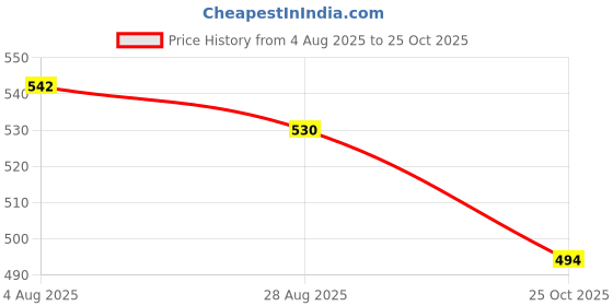 industrybuying.com RS PRO Straight Coaxial Adapter 50 Ω FME Plug to BNC Plug 0.9GHz, 2469507 rs pro Price History Graph from 4 Aug 2025 to 25 Oct 2025