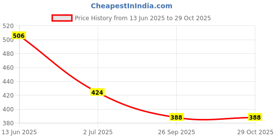 industrybuying.com RS PRO Straight Coaxial Adapter 50 Ω FME Socket to SMA Plug 900MHz, 2469510 rs pro Price History Graph from 13 Jun 2025 to 29 Oct 2025