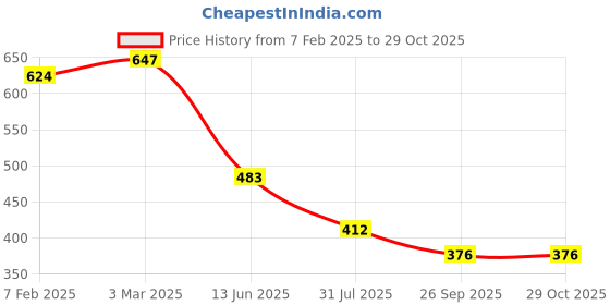 industrybuying.com RS PRO Straight Coaxial Adapter 50 Ω FME Socket to SMA Socket 900MHz, 2469511 rs pro Price History Graph from 7 Feb 2025 to 29 Oct 2025