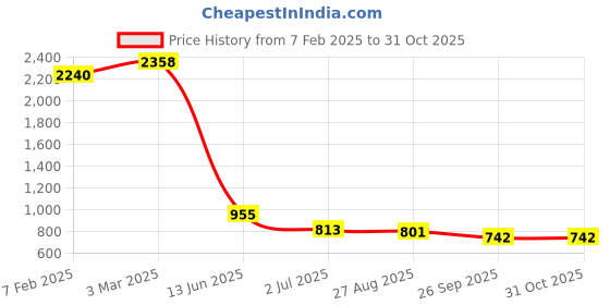 industrybuying.com RS PRO Straight Coaxial Adapter 50 Ω N Plug to SMA Socket 11GHz, 2138231 rs pro Price History Graph from 7 Feb 2025 to 31 Oct 2025
