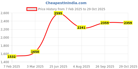industrybuying.com RS PRO Straight Coaxial Adapter 50 Ω N Plug to SMA Socket 6GHz, 2138233 rs pro Price History Graph from 7 Feb 2025 to 29 Oct 2025