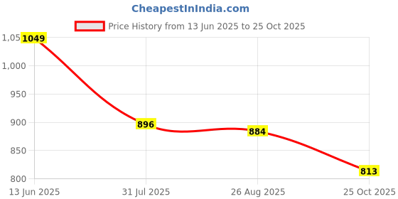 industrybuying.com RS PRO Straight Coaxial Adapter 50 Ω N Plug to Type F Socket 300MHz, 2469501 rs pro Price History Graph from 13 Jun 2025 to 25 Oct 2025