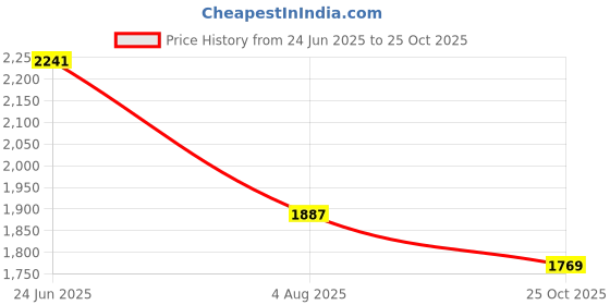 industrybuying.com RS PRO Straight Coaxial Adapter 50 Ω N Socket to N Socket 11GHz, 2469426 rs pro Price History Graph from 24 Jun 2025 to 25 Oct 2025