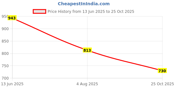 industrybuying.com RS PRO Straight Coaxial Adapter 50 Ω SMA Plug to BNC Socket 4GHz, 2469496 rs pro Price History Graph from 13 Jun 2025 to 25 Oct 2025