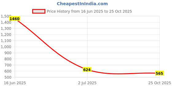 industrybuying.com RS PRO Straight Coaxial Adapter 50 Ω SMA Plug to BNC Socket 4GHz, 2469497 rs pro Price History Graph from 16 Jun 2025 to 25 Oct 2025
