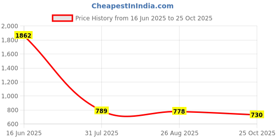 industrybuying.com RS PRO Straight Coaxial Adapter 50 Ω Type N Plug to BNC Socket 11GHz, 2177794 rs pro Price History Graph from 16 Jun 2025 to 25 Oct 2025