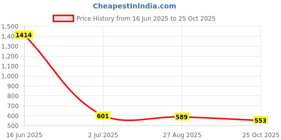 industrybuying.com RS PRO Straight Coaxial Adapter 50 Ω Type N Plug to TNC Socket 11GHz, 2177795 rs pro Price History Graph from 16 Jun 2025 to 25 Oct 2025