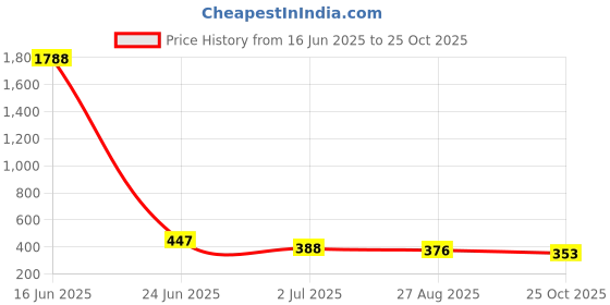 industrybuying.com RS PRO Straight Coaxial Adapter 75 Ω BNC Socket to Coaxial Socket 1GHz, 2469493 rs pro Price History Graph from 16 Jun 2025 to 25 Oct 2025