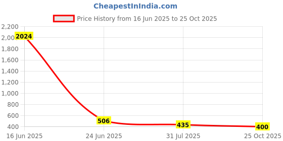 industrybuying.com RS PRO Straight Coaxial Adapter 75 Ω SMA Plug to UFL Socket 6GHz, 2469530 rs pro Price History Graph from 16 Jun 2025 to 25 Oct 2025
